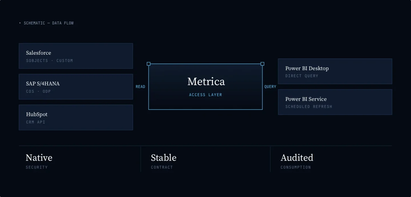 Metrica Power BI Connectors: SCHEMATIC — DATA FLOW